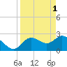Anclote Key North tide chart for Saturday, April 1, 2023