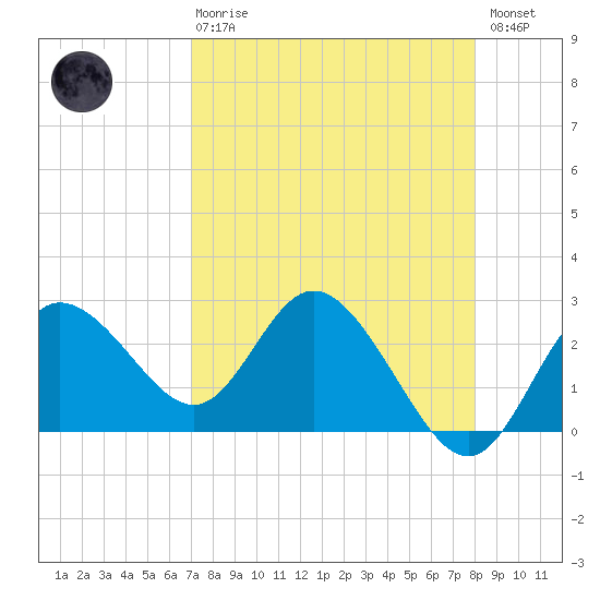 Anclote Key North tide chart for Thursday, April 20, 2023