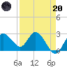 Anclote Key North tide chart for Thursday, April 20, 2023