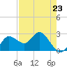 Anclote Key North tide chart for Sunday, April 23, 2023