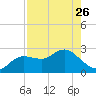 Anclote Key North tide chart for Wednesday, April 26, 2023