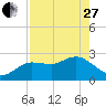 Anclote Key North tide chart for Thursday, April 27, 2023