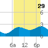 Anclote Key North tide chart for Saturday, April 29, 2023