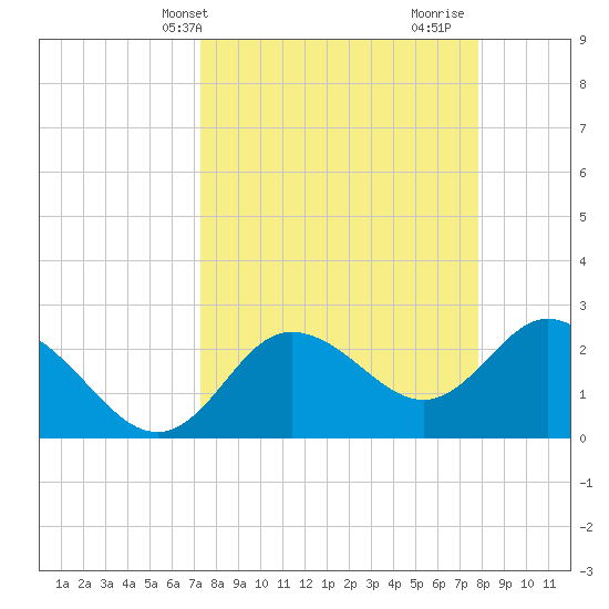 Anclote Key North tide chart for Sunday, April 2, 2023