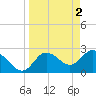 Anclote Key North tide chart for Sunday, April 2, 2023