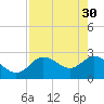 Anclote Key North tide chart for Sunday, April 30, 2023