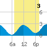 Anclote Key North tide chart for Monday, April 3, 2023