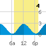 Anclote Key North tide chart for Tuesday, April 4, 2023