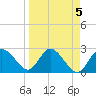 Anclote Key North tide chart for Wednesday, April 5, 2023