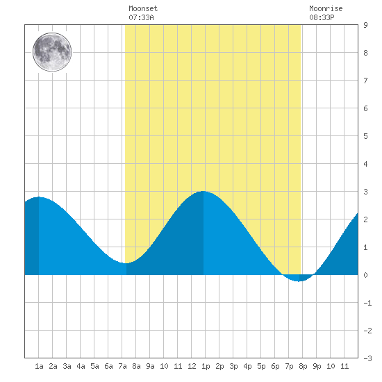 Anclote Key North tide chart for Thursday, April 6, 2023