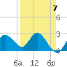 Anclote Key North tide chart for Friday, April 7, 2023