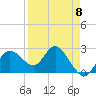 Anclote Key North tide chart for Saturday, April 8, 2023