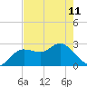 Anclote Key North tide chart for Thursday, May 11, 2023