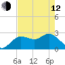 Anclote Key North tide chart for Friday, May 12, 2023