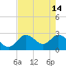 Anclote Key North tide chart for Sunday, May 14, 2023