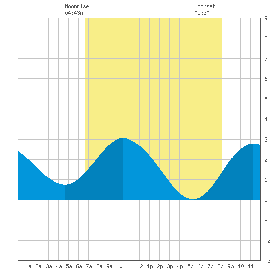 Anclote Key North tide chart for Tuesday, May 16, 2023