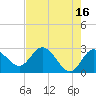 Anclote Key North tide chart for Tuesday, May 16, 2023