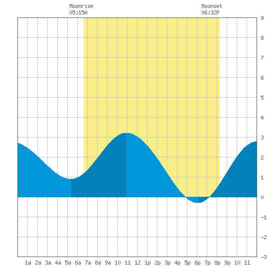 Anclote Key North tide chart for Wednesday, May 17, 2023