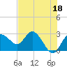 Anclote Key North tide chart for Thursday, May 18, 2023