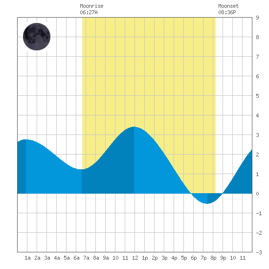 Anclote Key North tide chart for Friday, May 19, 2023