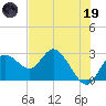 Anclote Key North tide chart for Friday, May 19, 2023