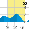 Anclote Key North tide chart for Monday, May 22, 2023