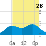 Anclote Key North tide chart for Friday, May 26, 2023