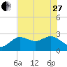 Anclote Key North tide chart for Saturday, May 27, 2023