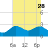 Anclote Key North tide chart for Sunday, May 28, 2023