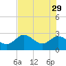 Anclote Key North tide chart for Monday, May 29, 2023