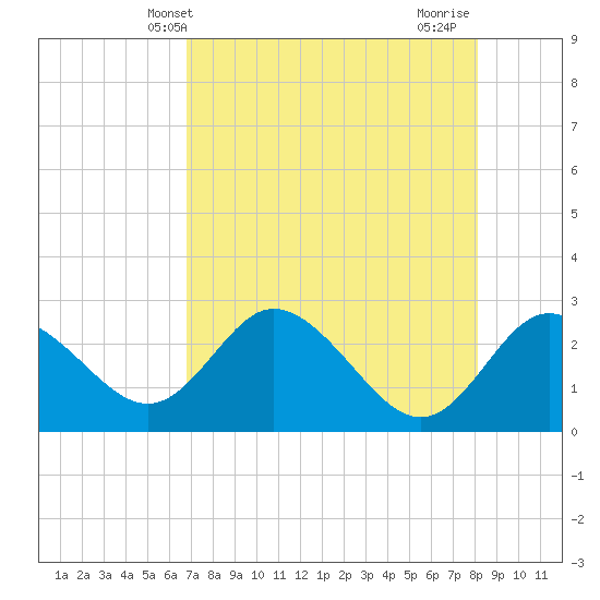 Anclote Key North tide chart for Tuesday, May 2, 2023