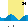 Anclote Key North tide chart for Tuesday, May 30, 2023