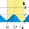 Anclote Key North tide chart for Wednesday, May 3, 2023