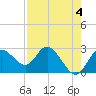 Anclote Key North tide chart for Thursday, May 4, 2023