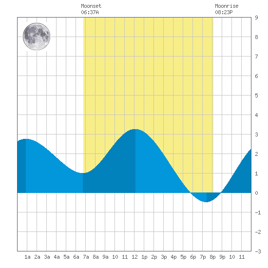 Anclote Key North tide chart for Friday, May 5, 2023