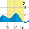 Anclote Key North tide chart for Sunday, May 7, 2023
