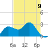 Anclote Key North tide chart for Tuesday, May 9, 2023