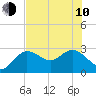 Anclote Key North tide chart for Saturday, June 10, 2023
