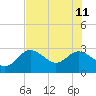 Anclote Key North tide chart for Sunday, June 11, 2023