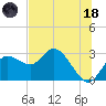 Anclote Key North tide chart for Sunday, June 18, 2023