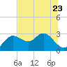 Anclote Key North tide chart for Friday, June 23, 2023