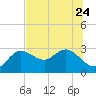 Anclote Key North tide chart for Saturday, June 24, 2023