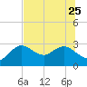Anclote Key North tide chart for Sunday, June 25, 2023