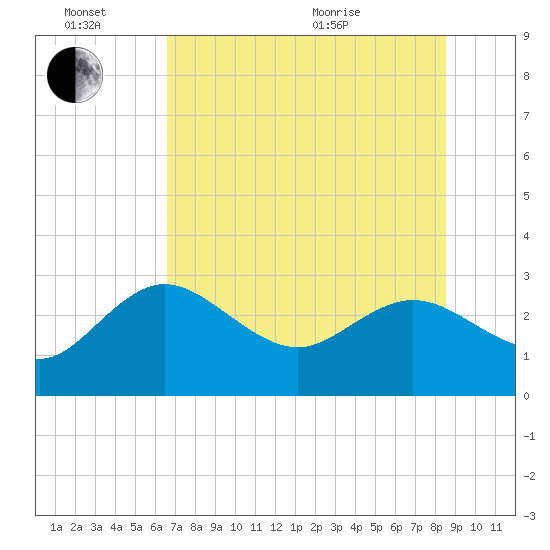 Anclote Key North tide chart for Monday, June 26, 2023