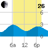 Anclote Key North tide chart for Monday, June 26, 2023