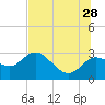 Anclote Key North tide chart for Wednesday, June 28, 2023