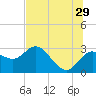 Anclote Key North tide chart for Thursday, June 29, 2023