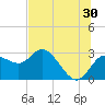 Anclote Key North tide chart for Friday, June 30, 2023