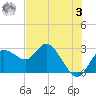Anclote Key North tide chart for Saturday, June 3, 2023