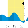 Anclote Key North tide chart for Sunday, June 4, 2023